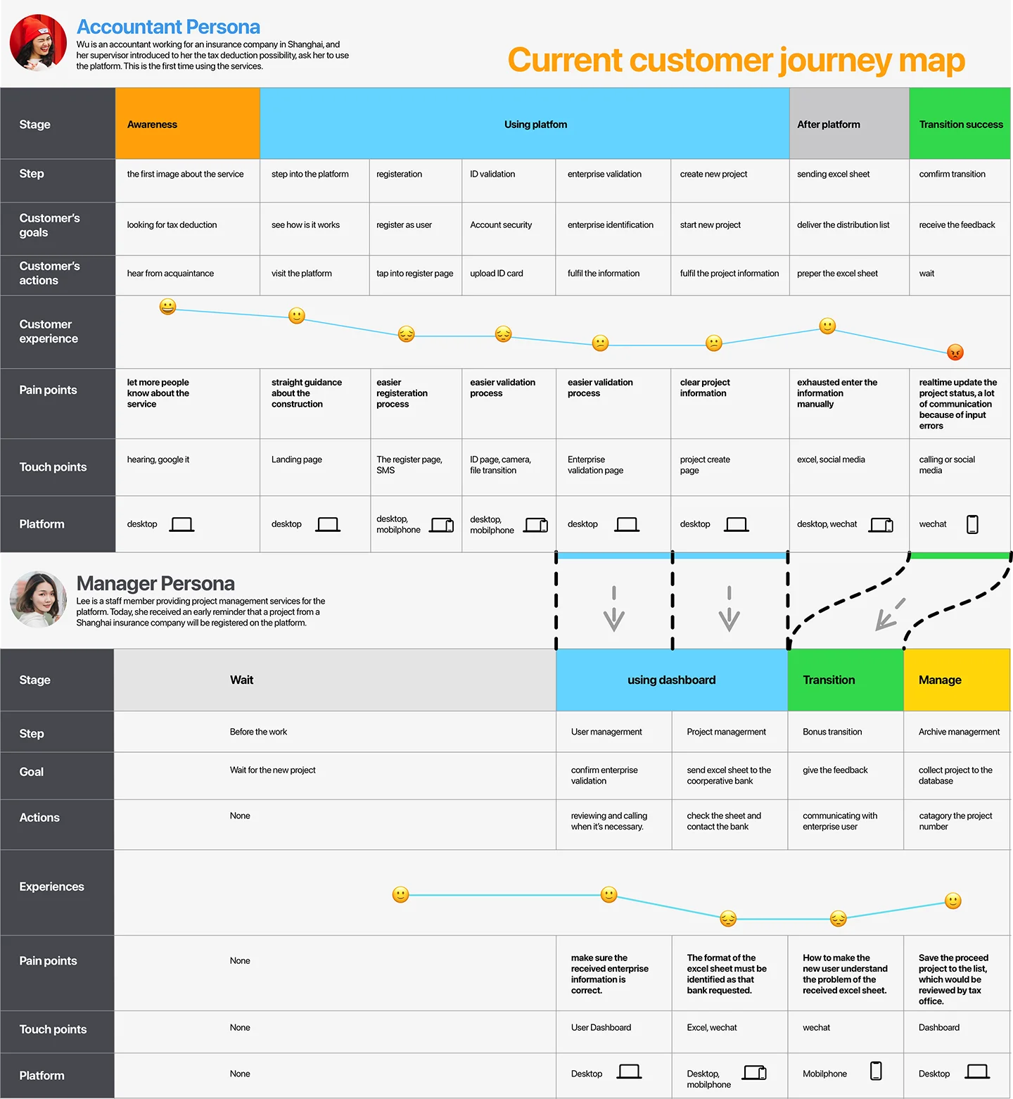 the current journey map