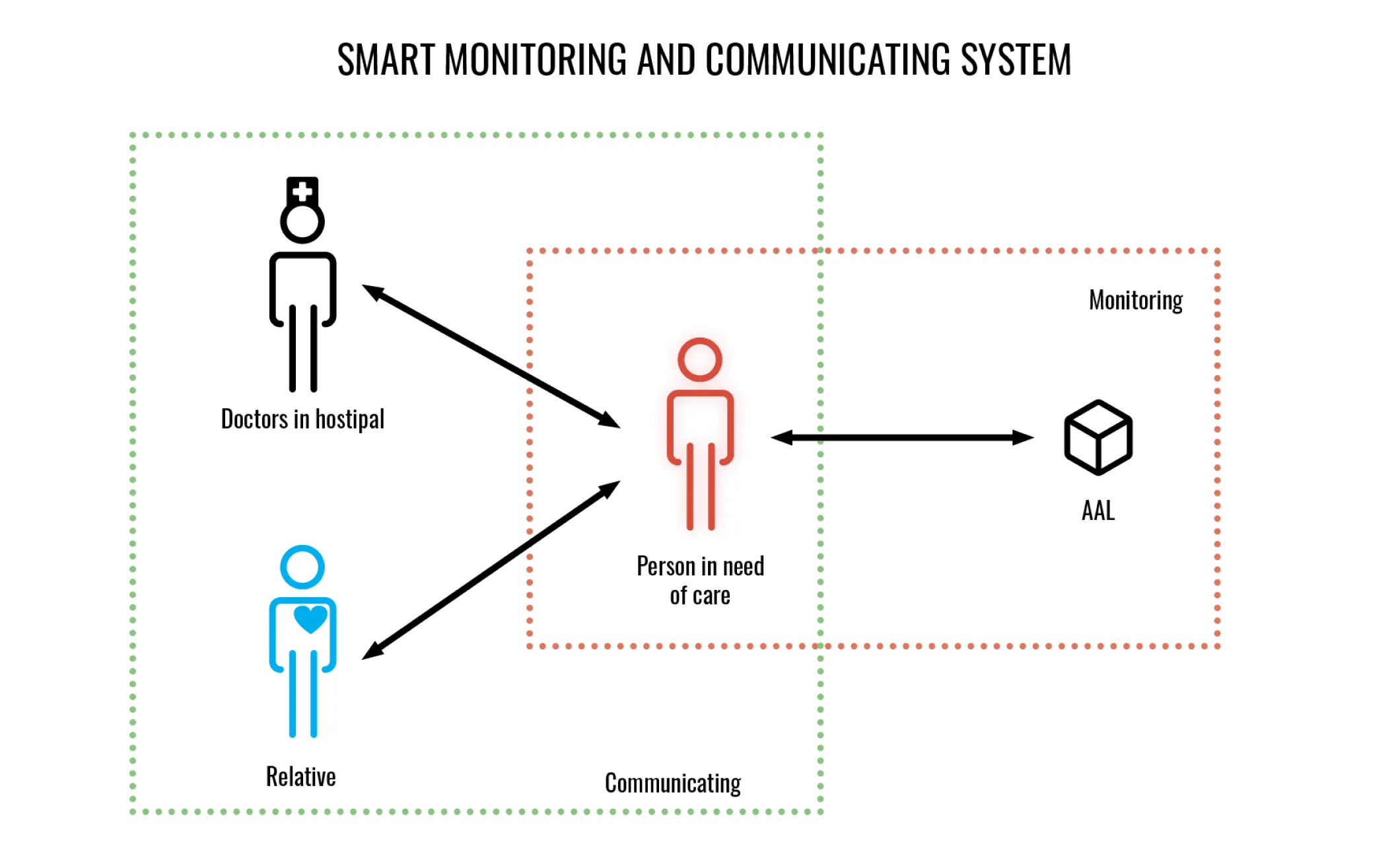 smart monitoring