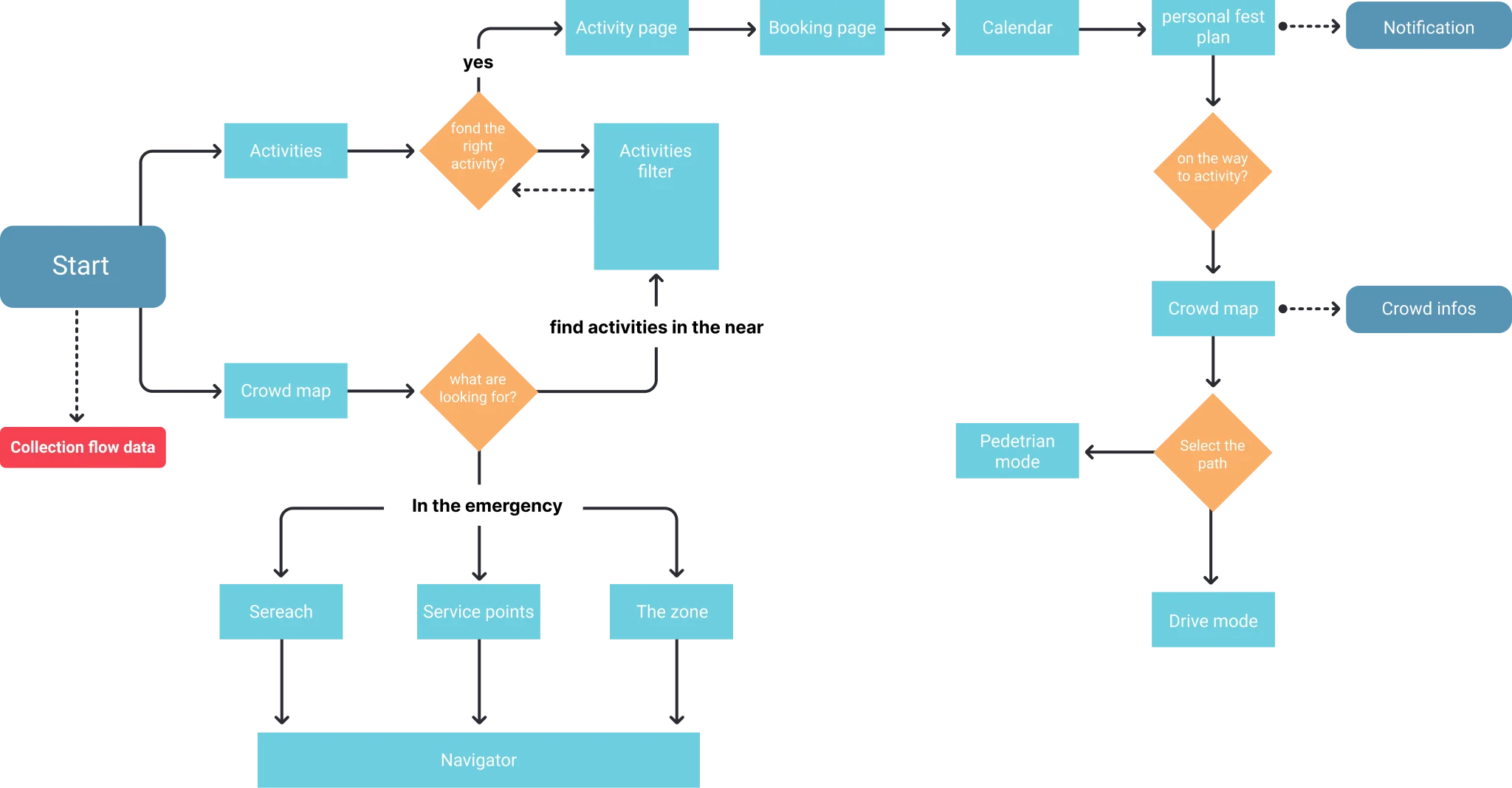 fg user flow